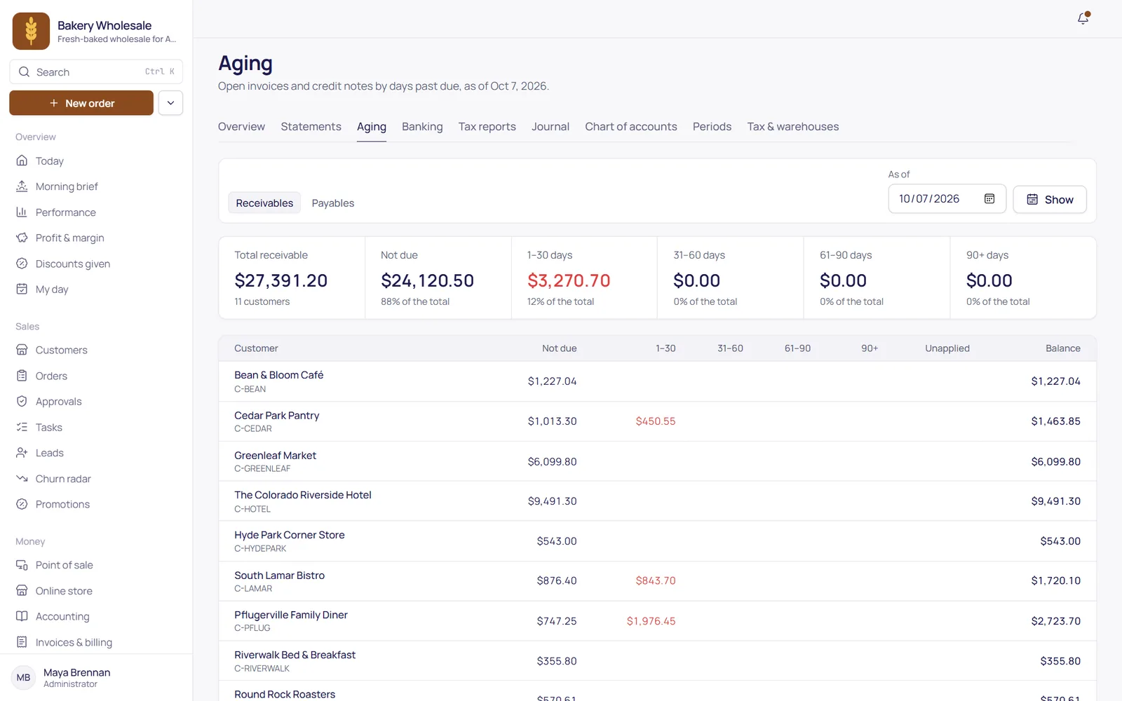 Receivables aging: what each customer owes by how overdue it is
